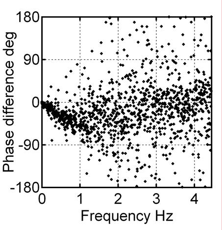 Figures and 3 show the phase difference and the power spectral density of the high-side pressure at the air line in the static state. In addition, Figs.