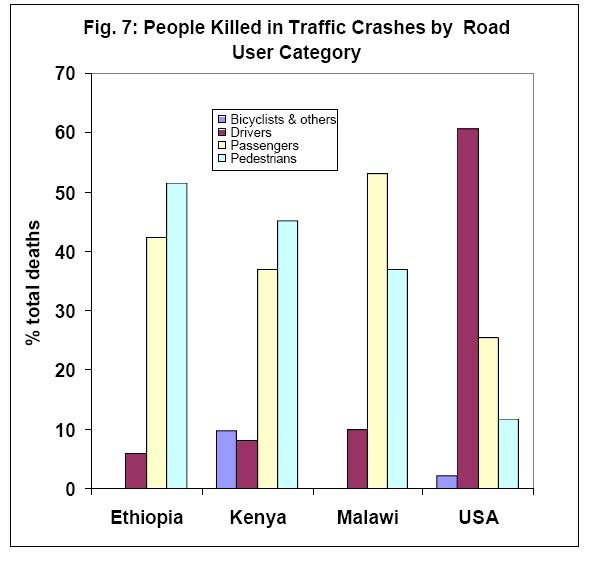 Fig. 2 The profile of vulnerable road users in LICs and HICs Source: Nantulya V. et al, (2002) [9] Tab.