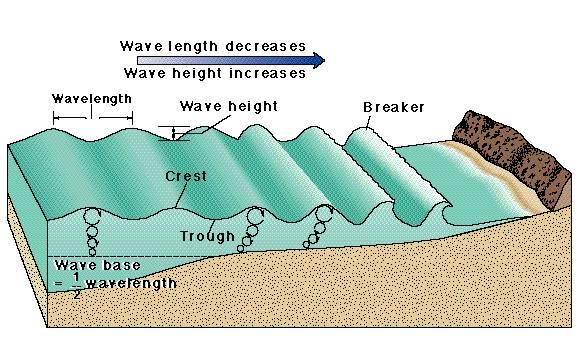 Waves and Terminology Applied Waves and Terminology Applied Point at which water