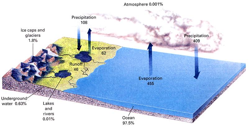 Some Characteristics of oceans Characteristics > Covers 3/4 ~ 75% (75%) of the of the surface surface of the of the Earth planet > Ocean water is salty, and cannot