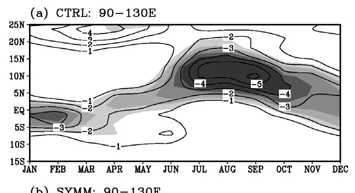 Fig. 5 Annual variations of vertically integrated moisture