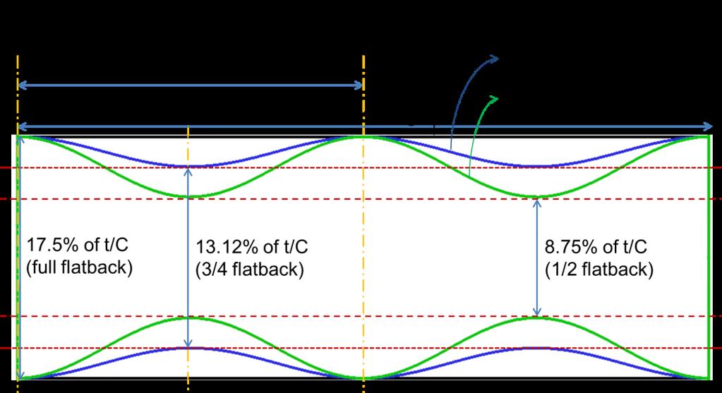 Wavy trailing edge design: Previous Designs Baseline 1/2flatback-4cyc/C 3/4flatback-4cyc/C Wave formula y =