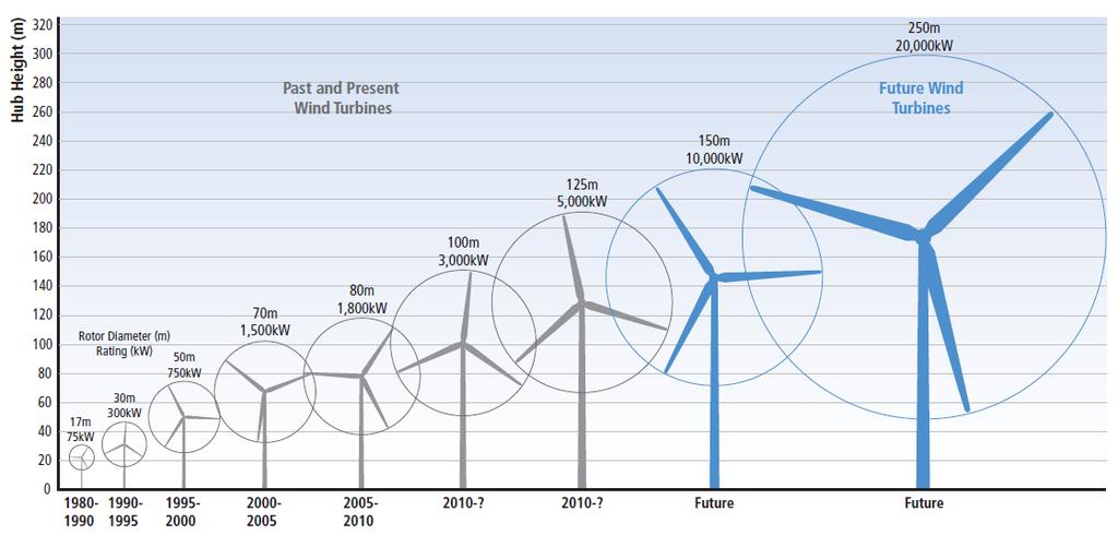 Introduction and Motivation Wind power generation is proportional to square of rotor blade length!