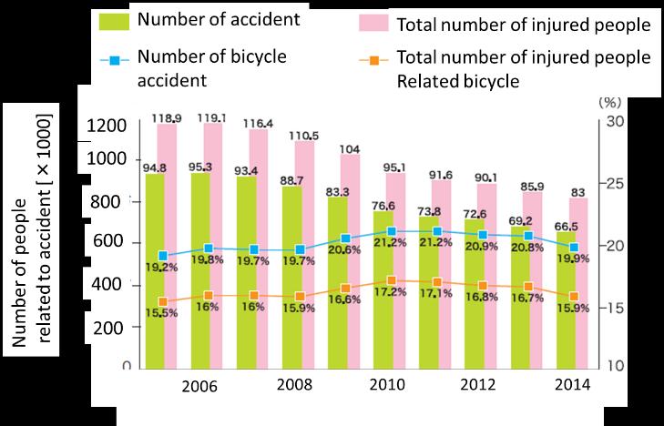 A proposal for bicycle s accident prevention system using driving condition sensing technology Masayuki HIRAYAMA Department of computer Engineering, College of Science and Technology, Nihon