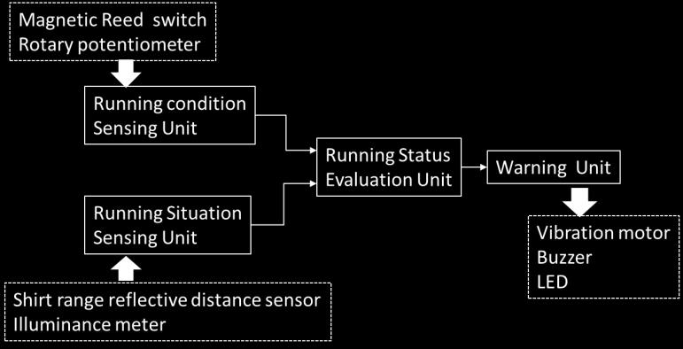 large influential factors on accidents. Thus, the system has a running situation sensing unit that evaluates these two factors.