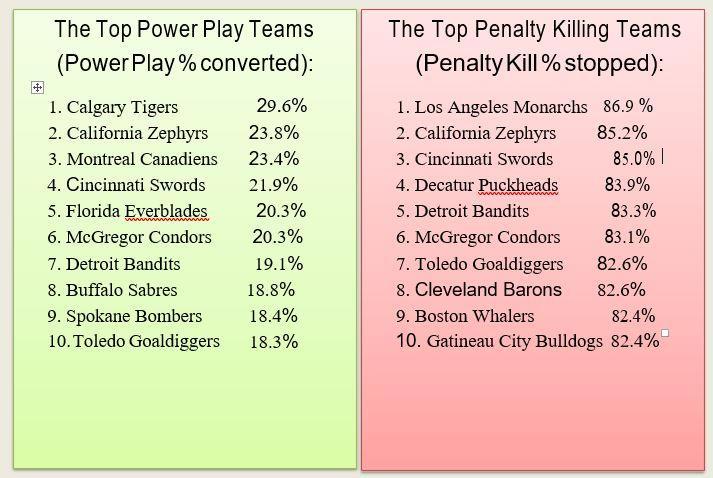 FHL Team Statistics Hockey is probably the most team oriented sports there is. In Professional Baseball the key matchup is the pitcher and the batter.