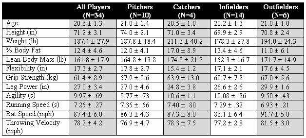 NCAA DI Baseball Normative Data