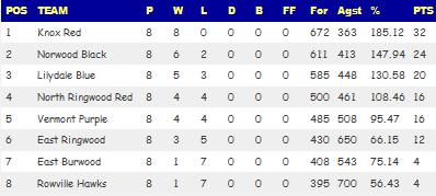 We will need to lift in order to put together a good performance next week against Waverley Blues.