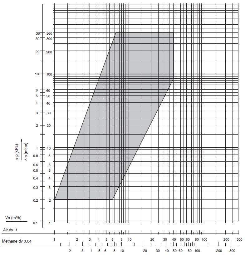 Capacity curves servo regulated combination gas valves Table 6: Capacity 3/4 DN20 9 m 3