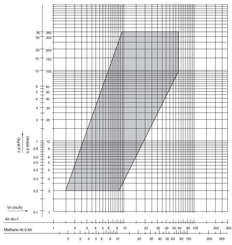 Capacity curves servo regulated combination gas valves Table 7: Capacity 1 DN25 13 m 3 /h
