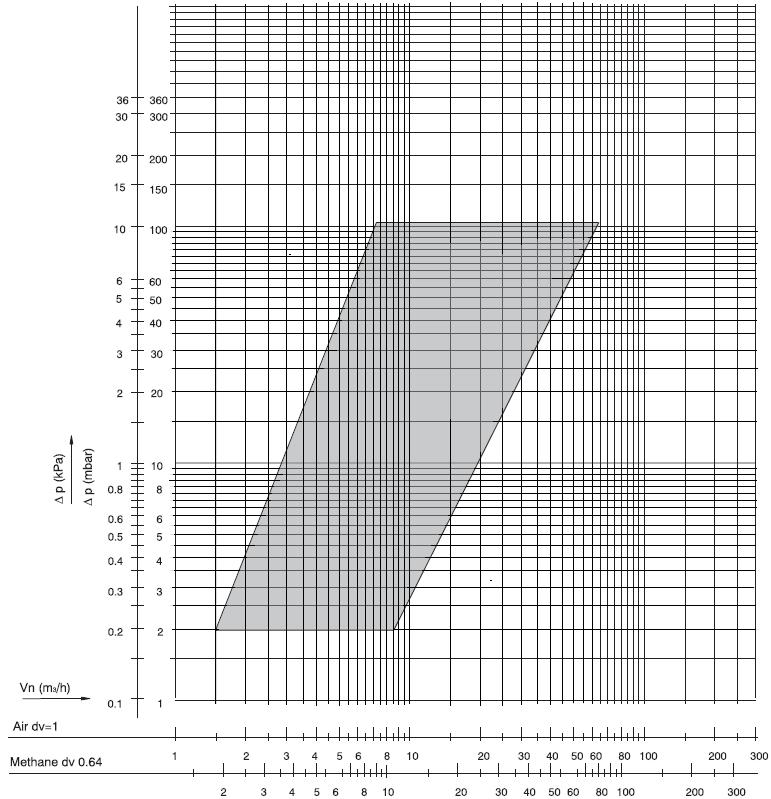 Capacity curves servo regulated combination gas valves Table 8: Capacity 1/2 DN32 VR432 14.