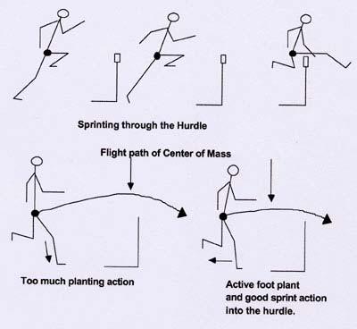 The Acceleration through Hurdle One Don t prepare for Hurdle 1, teach running through it.