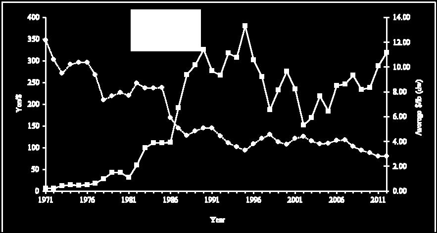 Dollar ( /$) exchange rate. Figure 5.1 shows the average /$ exchange rate, plotted with average ex-vessel bluefin tuna prices, from 1971 to 2012. Figure 5.1 Average Annual Yen/$ Exchange Rate and Average U.