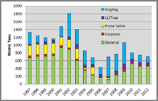 4.3.2 Recent Catch and Landings The proportion of domestic HMS landings harvested with handgear varies by species, with Atlantic tunas comprising the majority of commercial landings.