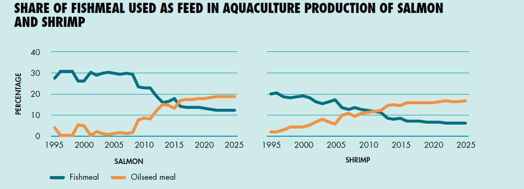 Trends in fish nutrition/fish