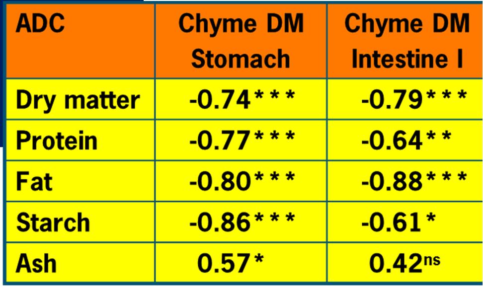 Correlations between ADC and chyme
