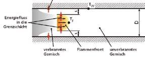 The FLAMEFILTER is made of wound corrugated metal strips and forms the ame arrester element.