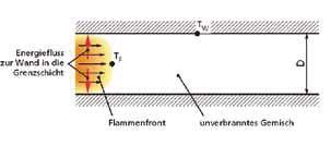 By heat dissipation in the boundary layer s, transferring it to the large surface of the gaplength compared to the gapwidth D and coolingdown the product below its ignition temperature (Fig.