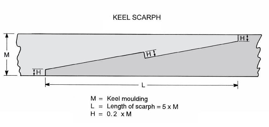 Page 72 4.5 Keel and other components 4.5.1 For vessels up to 7 m LOA the keel should preferably be in one length.