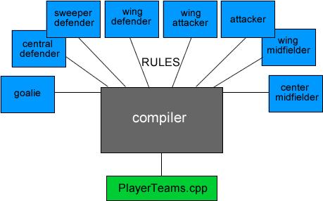 Figure 4. Compilation process diagram. As we explained above, it is not necessary to define rules for each file.