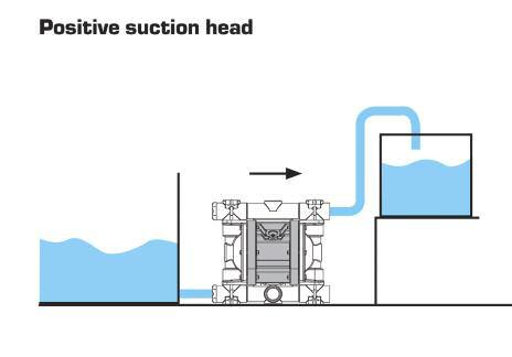 Installation Diaphragm pumps must be located vertically to an horizontal installation surface, so that on the same time the exchanger shaft to be positioned