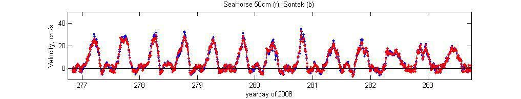 The ArgonautMD records are shown in blue while the SeaHorse records are shown in red.