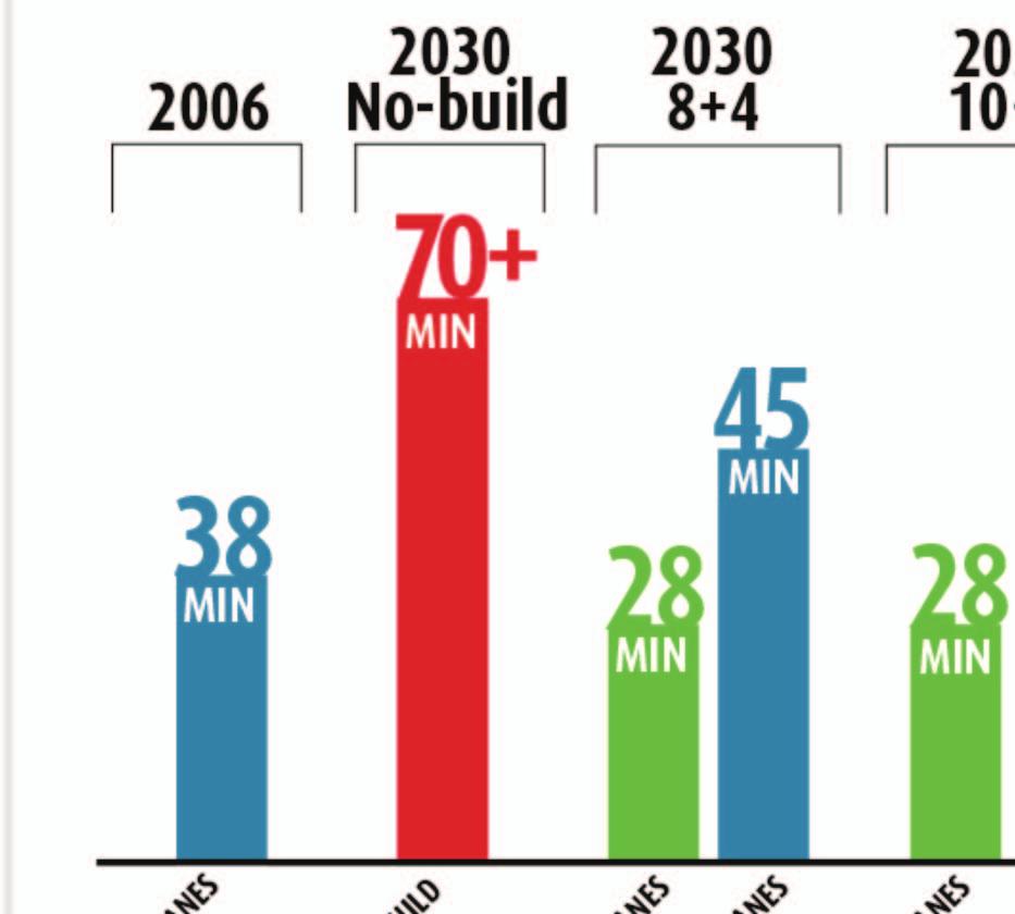 Corridor Travel Times In 2030 In 8+4 and 10+4 Express Lanes, travel is at free flow