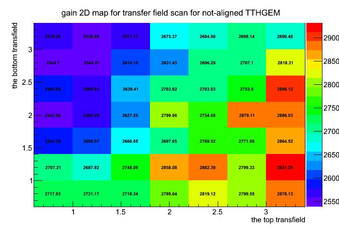 Gain 2D scan for not-aligned TTHGEM Gain doesn t change much.