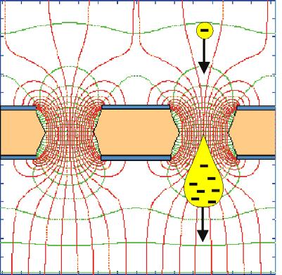 Sauli (CERN) Typical parameters: 50 m Kapton Ø60 m holes 100-200