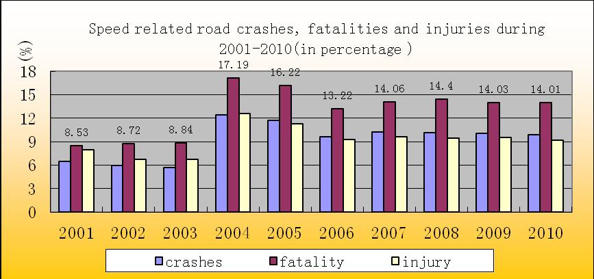 number of road crashes reached a peak in 2004, speed related fatalities were up to 18,000 during the year.