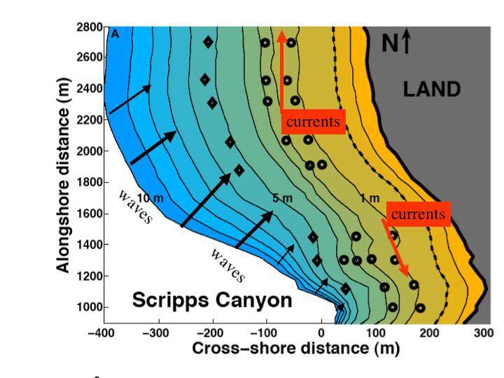 Figure 1: NCEX bathymetry (after Apotsos et al, submitted). Isobaths are in 1.0 m intervals (black curves) from 2 m above (darkest yellow) to 10 m below (darkest blue). MSL is the dashed curve.