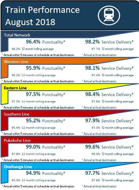 2.2 Focus on the customer Page 23. 2.2.13 Rail service performance 2.2.14 Rail punctuality based on arrival at final destination 95% 85% 75% 65% 6% May-17 Nov-16 May-16 Jan-16 Nov-15 Jul-15 Rail