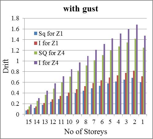 The story displacement is maximum at the top story and becomes zero at bottom story. As the story increases then the displacement also increases for zone-1 and zone-4 with and without gust factor.