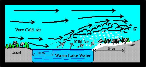 Factor 6 that affects climate LAKE EFFECT SNOW When cold wind passes over a lake, it will pick up some moisture from the