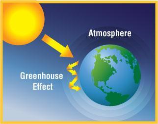 GREENHOUSE EFFECT: Certain scientists say that human activities such as fuel burning are