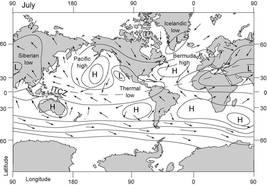 In summer at 60 º N & S, air descends over cold ocean (high pressure) and rises over warm land (low pressure)