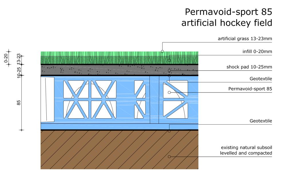 Permavoid Sports hockey pitches compared to the traditional pitches Explanation of the system The Permavoid Sports System is a sub- base replacement that can be applied directly on