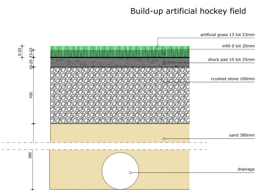 The traditional hockey pitch is also illustrated in Figure 1. The Permavoid sub- base is suited for all synthetic grass systems for sports e.g. soccer, hockey, korfball, rugby and tennis.
