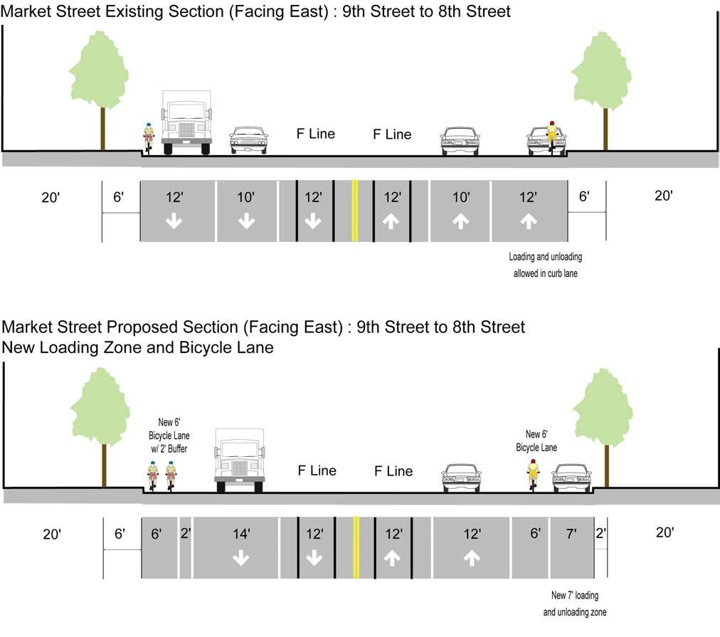 This same concept could be implemented on west bound Market Street between 8 th and 9th and on both sides of the street between 9 th and 10 th.