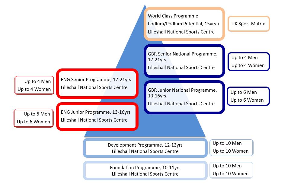 GBR and England Performance Pathway Trampoline * Ages are in the year of competition for 2019 (athletes aged 22yrs+ able to demonstrate long-term development potential may be considered for selection