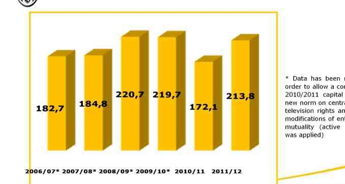 Evolution of Juventus Turnover * Data has been reclassified in order to allow a comparison with 2010/2011 capital whereby the new norm on