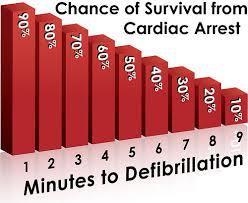 Fact Survival Rates An AED if
