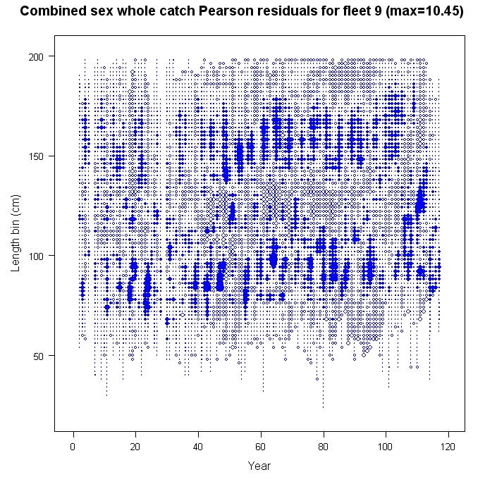 document sar.doc FIGURE F.7. Pearson residual plots for the model fits to the length composition data for the southern longline fishery (Fishery 9). Iterative reweighting was used.