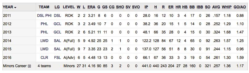 ..Finished 5th in the SAL in lowest opp avg (starters). Vs. Brevard County: W/L ERA G GS IP H R ER BB K HR 0-1 9.00 1 1 4.