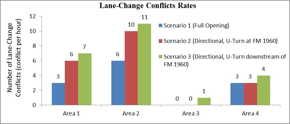 Source: Qi et al. (2014) Figure 5. Number of Simulated Traffic Conflicts (Crossing and Lane-Change) At Each Impacted Area Potts et al.