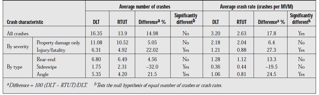 were identified for DLT and RTUT respectively. The average number of crashes and average crash rates were compared by all crashes, crash severity, and crash type.