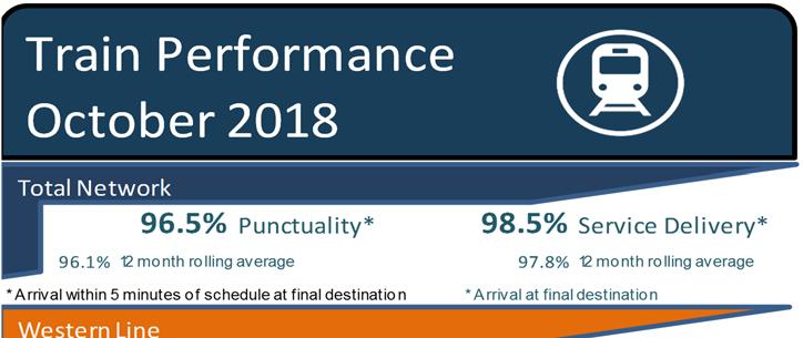 2.2 Focus on the customer Page 23. 2.2.13 Rail service performance 2.2.14 Rail punctuality based on arrival at final destination 1% 95% 9% 85% 8% 75% 7% 65%