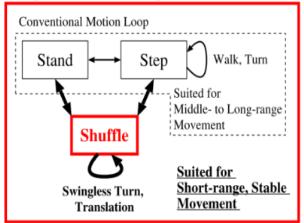 2 Figure 2. Miura et al. [4] proposed a control model for the slip turning motion of a humanoid robot. However, this model was not based on human motion and seems to be difficult to justify.