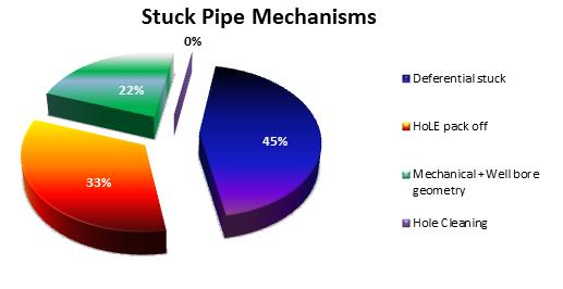 Stuck pipe mechanisms and NPT The middle of the second year recorded 9 stuck pipe cases and the complete analysis found to be as follows:- During the middle of the first year it was observed that the
