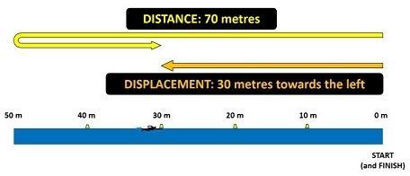 How do you draw a distance vs time graph though if the thing you re studying is changing direction?